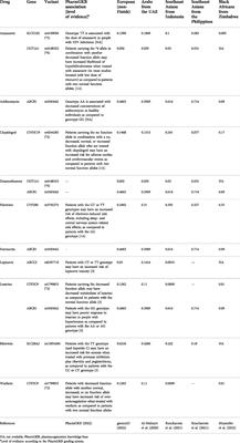 Pharmacogenomics at the post-pandemic: If not now, then when?